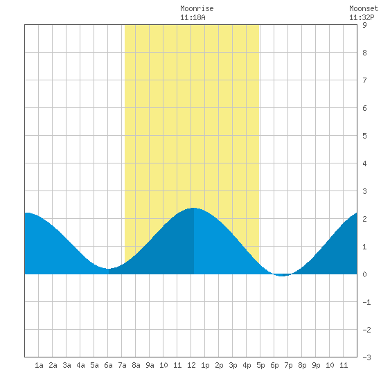 Chesapeake Bay Bridge tide chart for Friday, December 26, 2025
