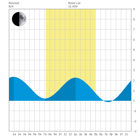 Chesapeake Bay Bridge tide chart for Saturday, December 27, 2025