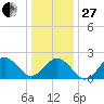 Chesapeake Bay Bridge tide chart for Saturday, December 27, 2025