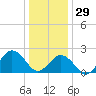 Chesapeake Bay Bridge tide chart for Monday, December 29, 2025