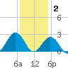 Chesapeake Bay Bridge tide chart for Tuesday, December 2, 2025