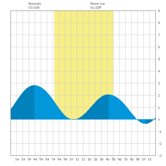 Chesapeake Bay Bridge tide chart for Tuesday, December 30, 2025