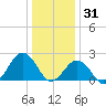 Chesapeake Bay Bridge tide chart for Wednesday, December 31, 2025