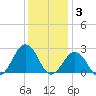 Chesapeake Bay Bridge tide chart for Wednesday, December 3, 2025