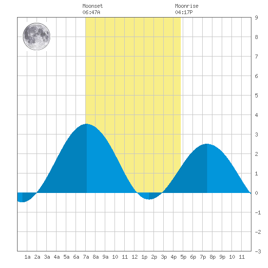 Chesapeake Bay Bridge tide chart for Thursday, December 4, 2025