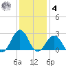 Chesapeake Bay Bridge tide chart for Thursday, December 4, 2025