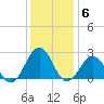 Chesapeake Bay Bridge tide chart for Saturday, December 6, 2025