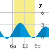 Chesapeake Bay Bridge tide chart for Sunday, December 7, 2025