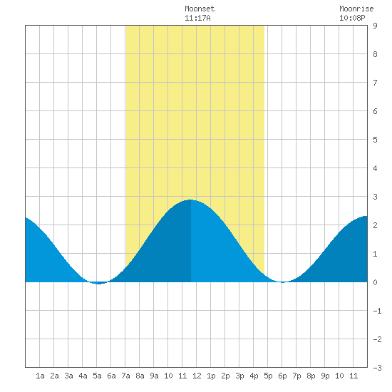 Chesapeake Bay Bridge tide chart for Tuesday, December 9, 2025