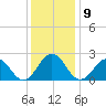 Chesapeake Bay Bridge tide chart for Tuesday, December 9, 2025