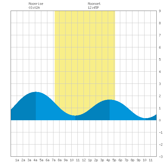 Chesapeake Bay Bridge tide chart for Tuesday, January 13, 2026