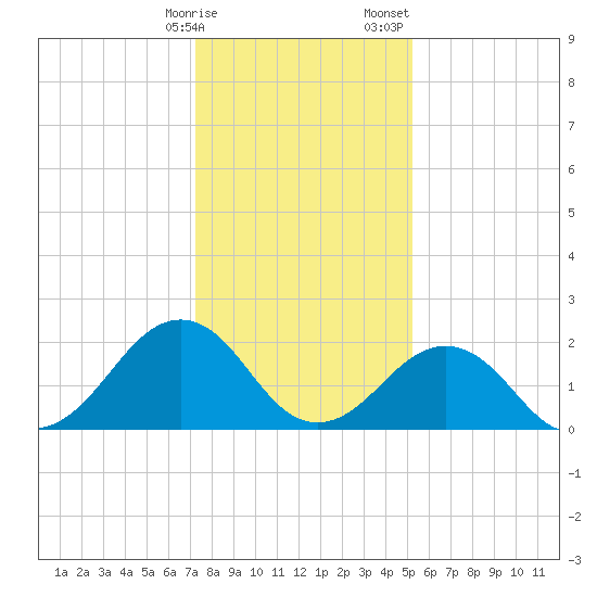 Chesapeake Bay Bridge tide chart for Friday, January 16, 2026