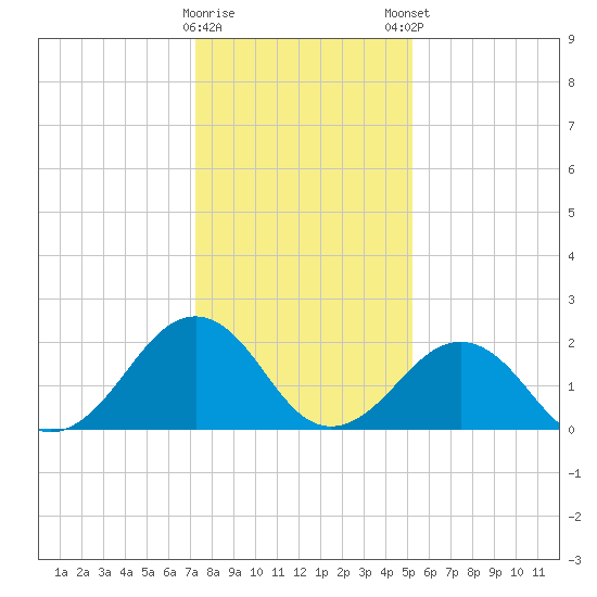 Chesapeake Bay Bridge tide chart for Saturday, January 17, 2026