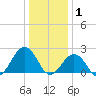 Chesapeake Bay Bridge tide chart for Thursday, January 1, 2026