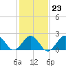 Chesapeake Bay Bridge tide chart for Friday, January 23, 2026