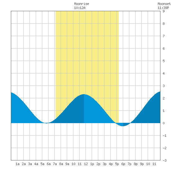 Chesapeake Bay Bridge tide chart for Saturday, January 24, 2026