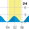 Chesapeake Bay Bridge tide chart for Saturday, January 24, 2026
