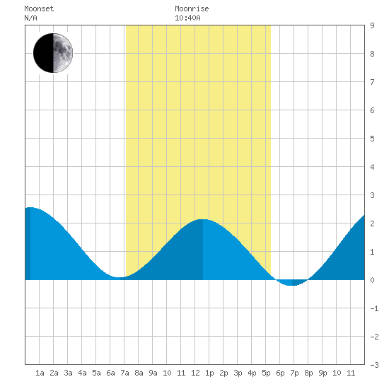 Chesapeake Bay Bridge tide chart for Sunday, January 25, 2026