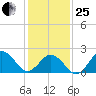Chesapeake Bay Bridge tide chart for Sunday, January 25, 2026