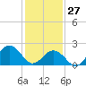 Chesapeake Bay Bridge tide chart for Tuesday, January 27, 2026