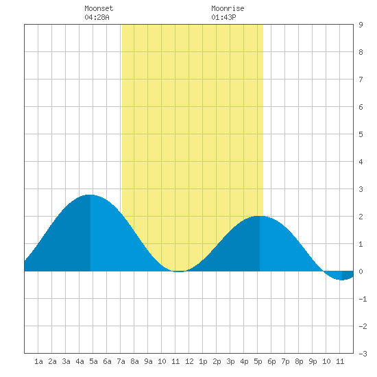 Chesapeake Bay Bridge tide chart for Thursday, January 29, 2026