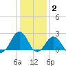 Chesapeake Bay Bridge tide chart for Friday, January 2, 2026
