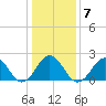 Chesapeake Bay Bridge tide chart for Wednesday, January 7, 2026
