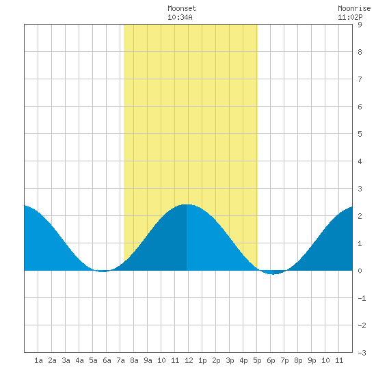 Chesapeake Bay Bridge tide chart for Thursday, January 8, 2026