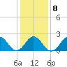 Chesapeake Bay Bridge tide chart for Thursday, January 8, 2026