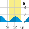 Chesapeake Bay Bridge tide chart for Friday, January 9, 2026