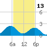 Chesapeake Bay Bridge tide chart for Friday, February 13, 2026