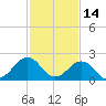 Chesapeake Bay Bridge tide chart for Saturday, February 14, 2026