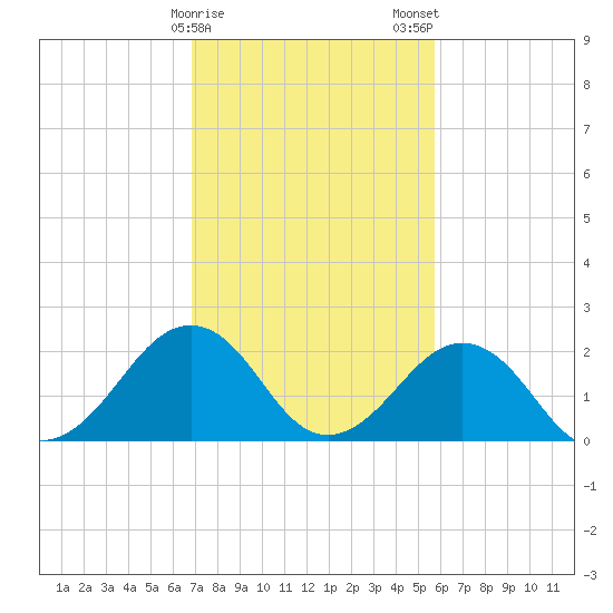 Chesapeake Bay Bridge tide chart for Sunday, February 15, 2026