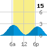 Chesapeake Bay Bridge tide chart for Sunday, February 15, 2026