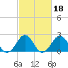 Chesapeake Bay Bridge tide chart for Wednesday, February 18, 2026