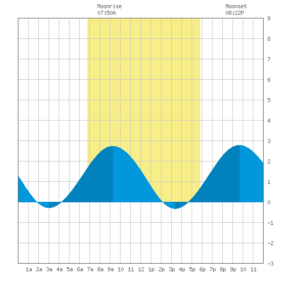 Chesapeake Bay Bridge tide chart for Thursday, February 19, 2026