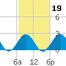 Chesapeake Bay Bridge tide chart for Thursday, February 19, 2026
