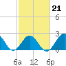 Chesapeake Bay Bridge tide chart for Saturday, February 21, 2026