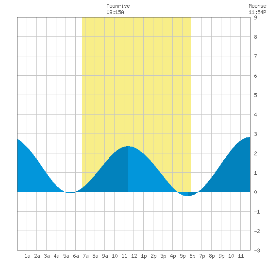 Chesapeake Bay Bridge tide chart for Sunday, February 22, 2026
