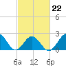 Chesapeake Bay Bridge tide chart for Sunday, February 22, 2026