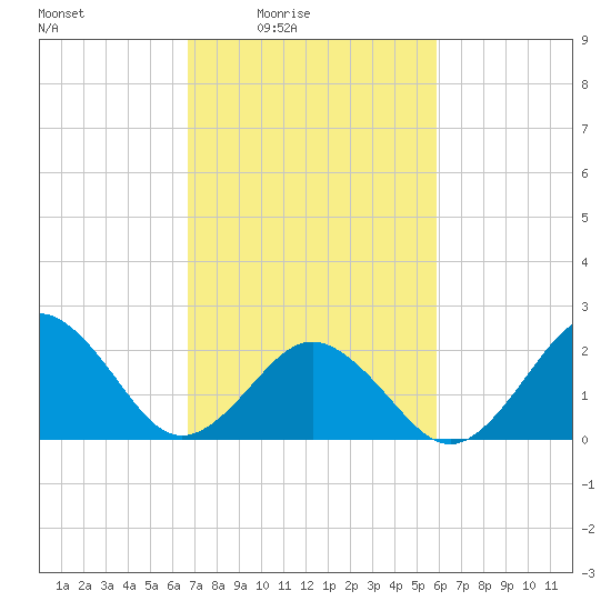 Chesapeake Bay Bridge tide chart for Monday, February 23, 2026