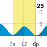 Chesapeake Bay Bridge tide chart for Monday, February 23, 2026