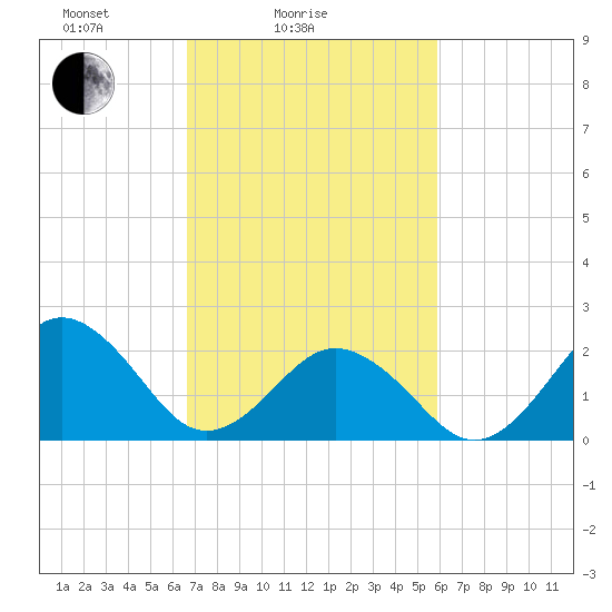 Chesapeake Bay Bridge tide chart for Tuesday, February 24, 2026
