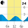 Chesapeake Bay Bridge tide chart for Tuesday, February 24, 2026