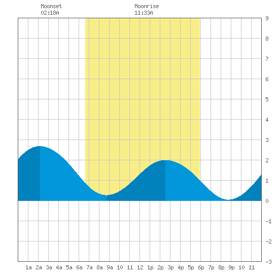 Chesapeake Bay Bridge tide chart for Wednesday, February 25, 2026