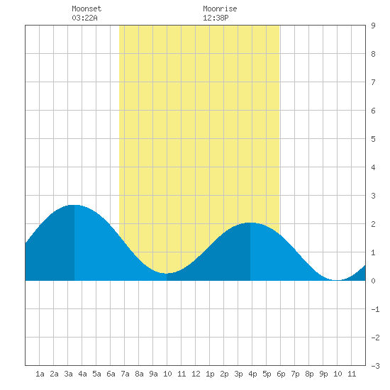 Chesapeake Bay Bridge tide chart for Thursday, February 26, 2026