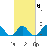 Chesapeake Bay Bridge tide chart for Friday, February 6, 2026