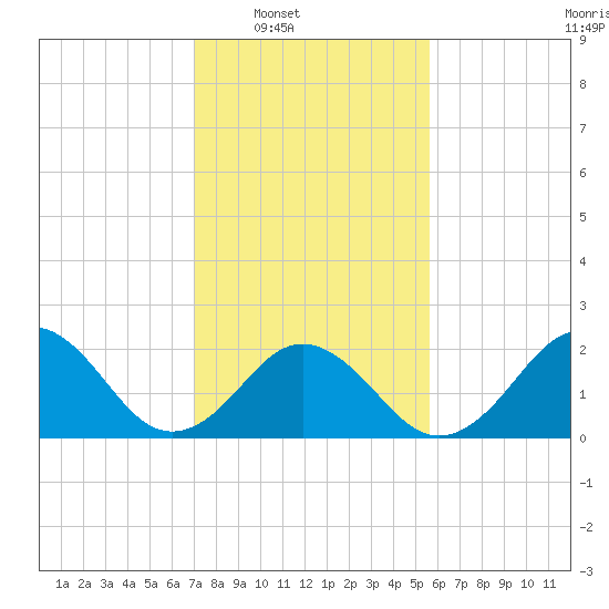Chesapeake Bay Bridge tide chart for Saturday, February 7, 2026
