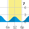 Chesapeake Bay Bridge tide chart for Saturday, February 7, 2026