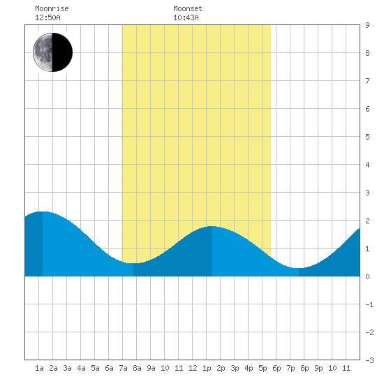 Chesapeake Bay Bridge tide chart for Monday, February 9, 2026